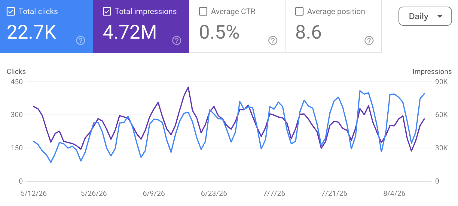 Deckary Google Search Console performance showing 22.7 thousand clicks, 4.72 million impressions, 0.5 percent click-through rate, and an average position of 8.6