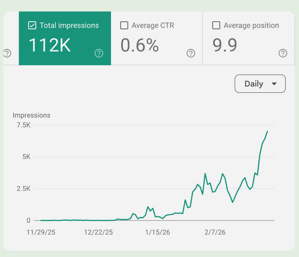 Google Search Console showing 112K impressions with strong upward trend