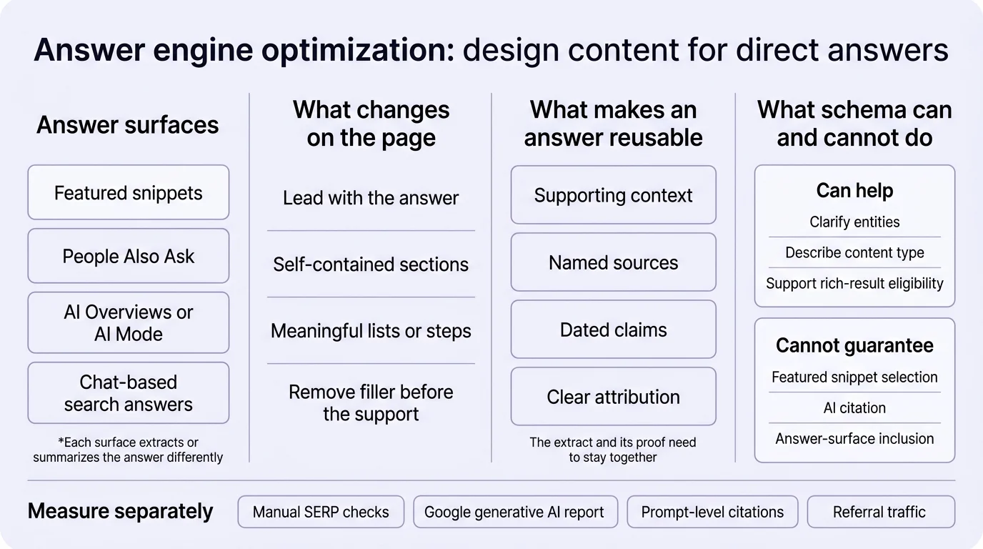 Answer engine optimization framework from direct answer design to attribution and measurement